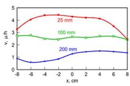 radial distribution